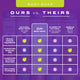 Comparison chart of Zum body soap versus 'theirs' on a purple background