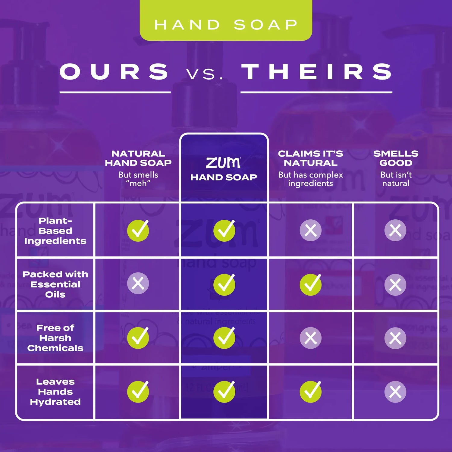 Comparison chart of Zum hand soap against 'theirs' on a purple background