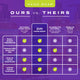 Comparison chart of Zum hand soap against 'theirs' on a purple background